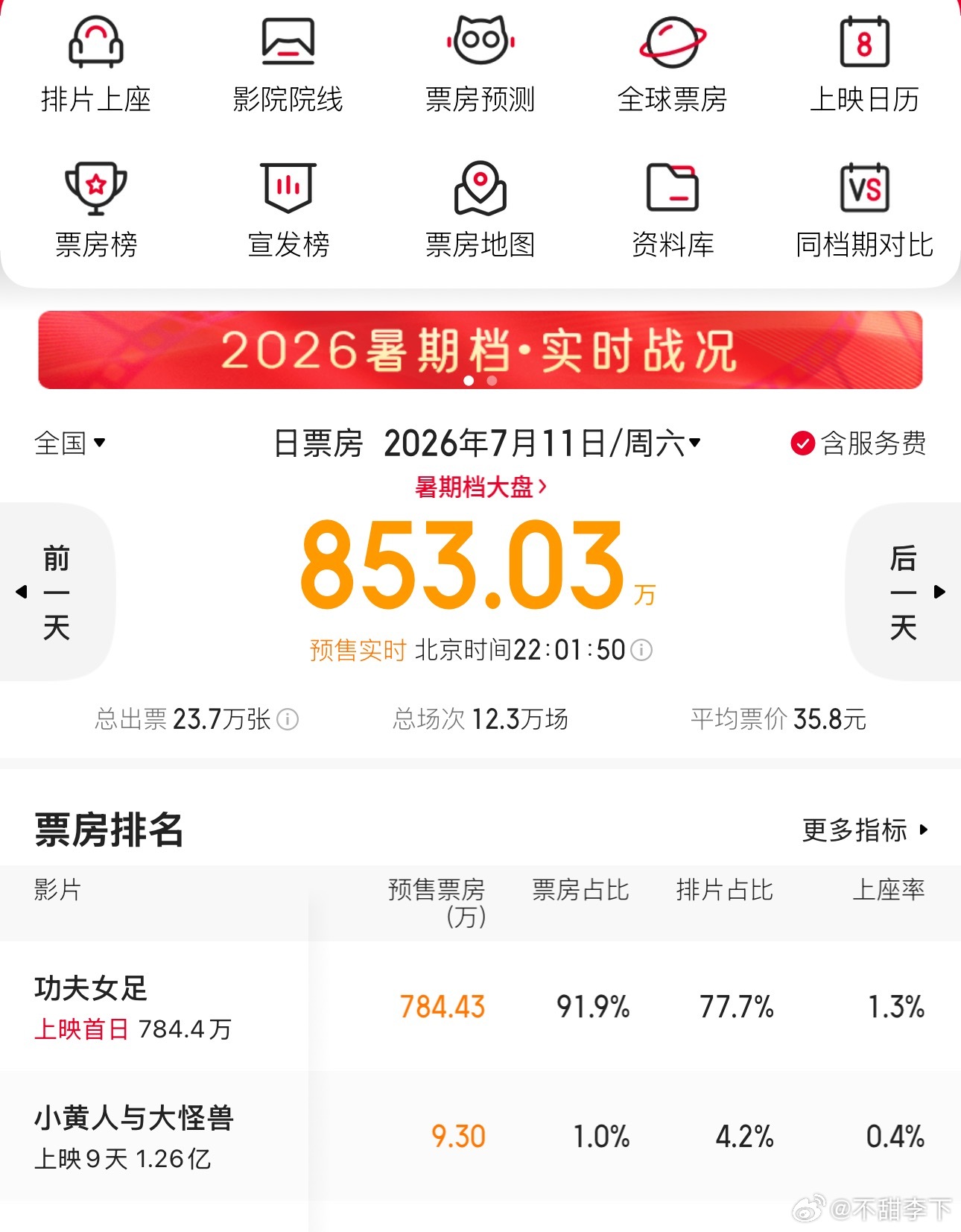 第一天预售应该是爆开水平，我压一下票房，如果豆瓣6.5分，票房12到15亿，豆瓣
