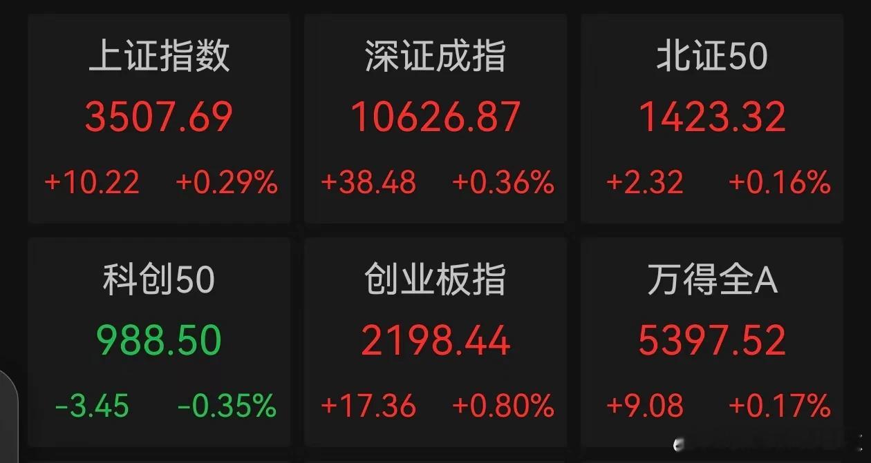 价值投资日志[超话] 今天（7月9日）上午主要指数涨多跌少，上证指数冲破3500