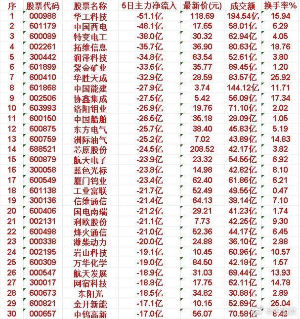 本周，整个市场“主力资金净流出的”30个股汇总华工科技 5日主力净流入-51.1