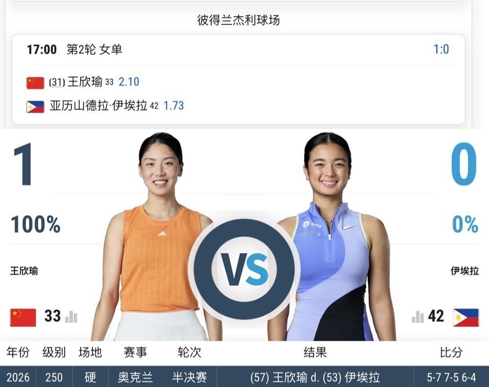 王欣瑜罗马首战赛程出来咯！明天17点王欣瑜vs伊埃拉王欣瑜是尊贵的赛会第31号种