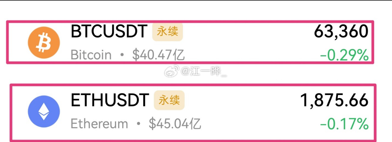 比特币从65500我们做空下来，盘面修复盘整，最近行情还是震荡为主，今天早上下跌