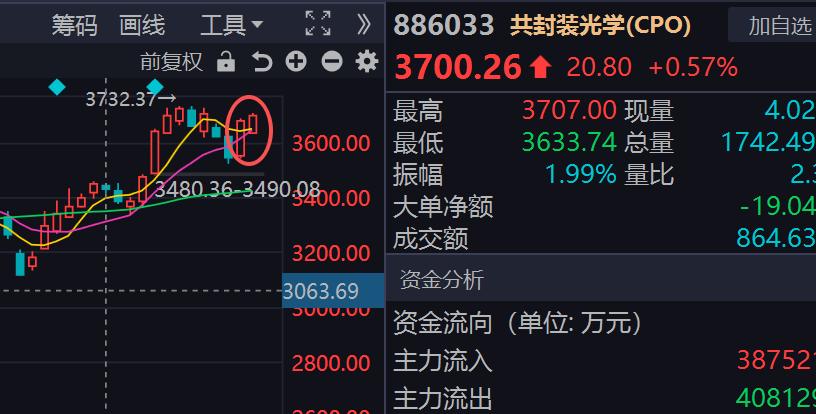 CPO盘中走势超预期，市场继续走修复的概率加大！
零售板块确定性更高，逻辑：年末