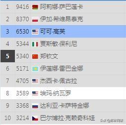 WTA2024年度收官。最新排名。
1，萨巴伦卡
2，斯瓦泰克
3，高芙
4，保