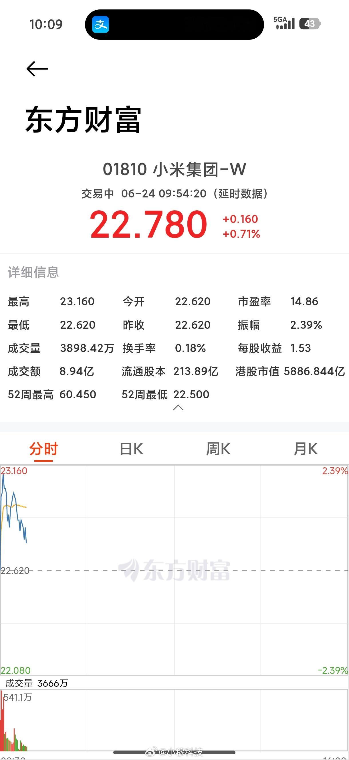 小米股票今天涨了，没有受到昨晚小米电视假报地震事件影响呀小米电视致歉