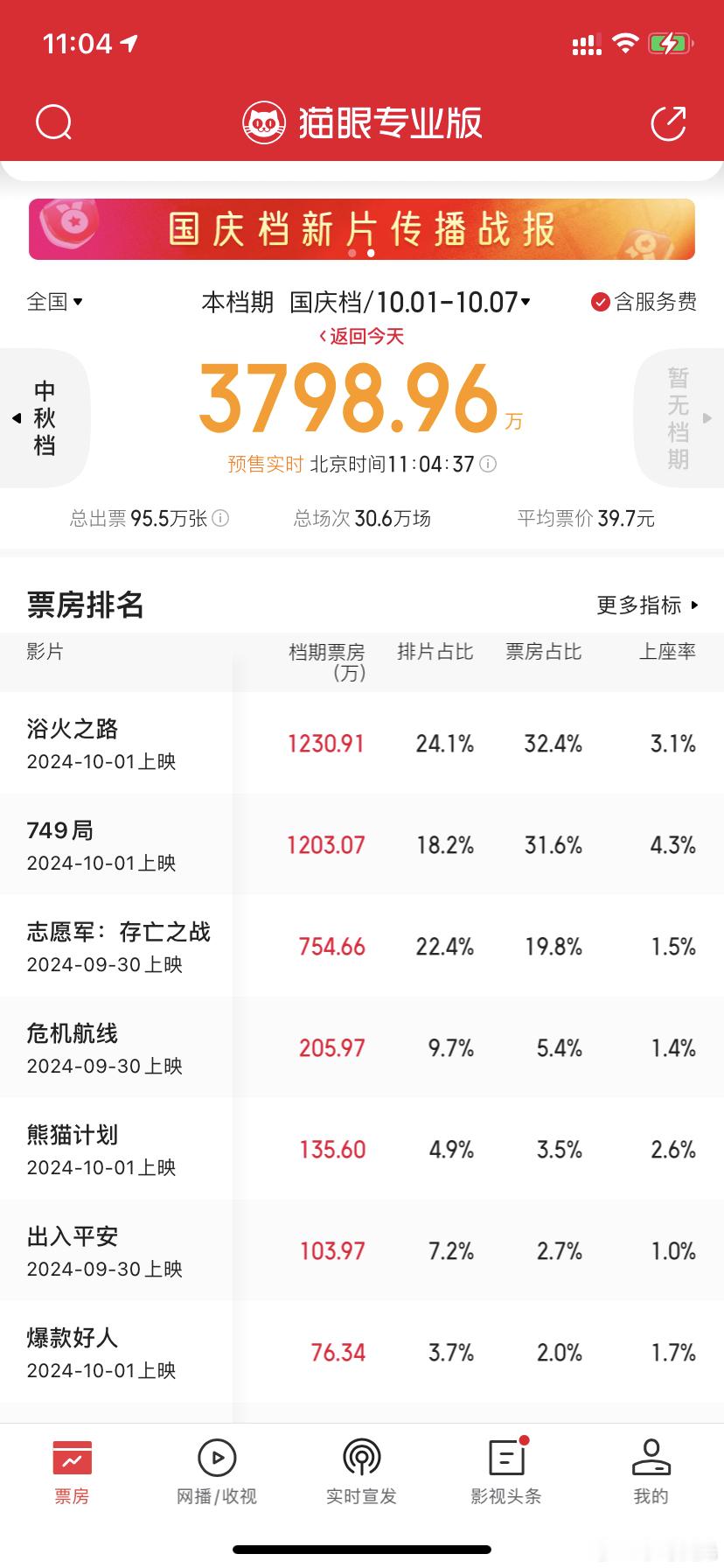 #国庆档预售# 《欲火之路》《749局》预售双双破千万，这两年的电影预售其实就是