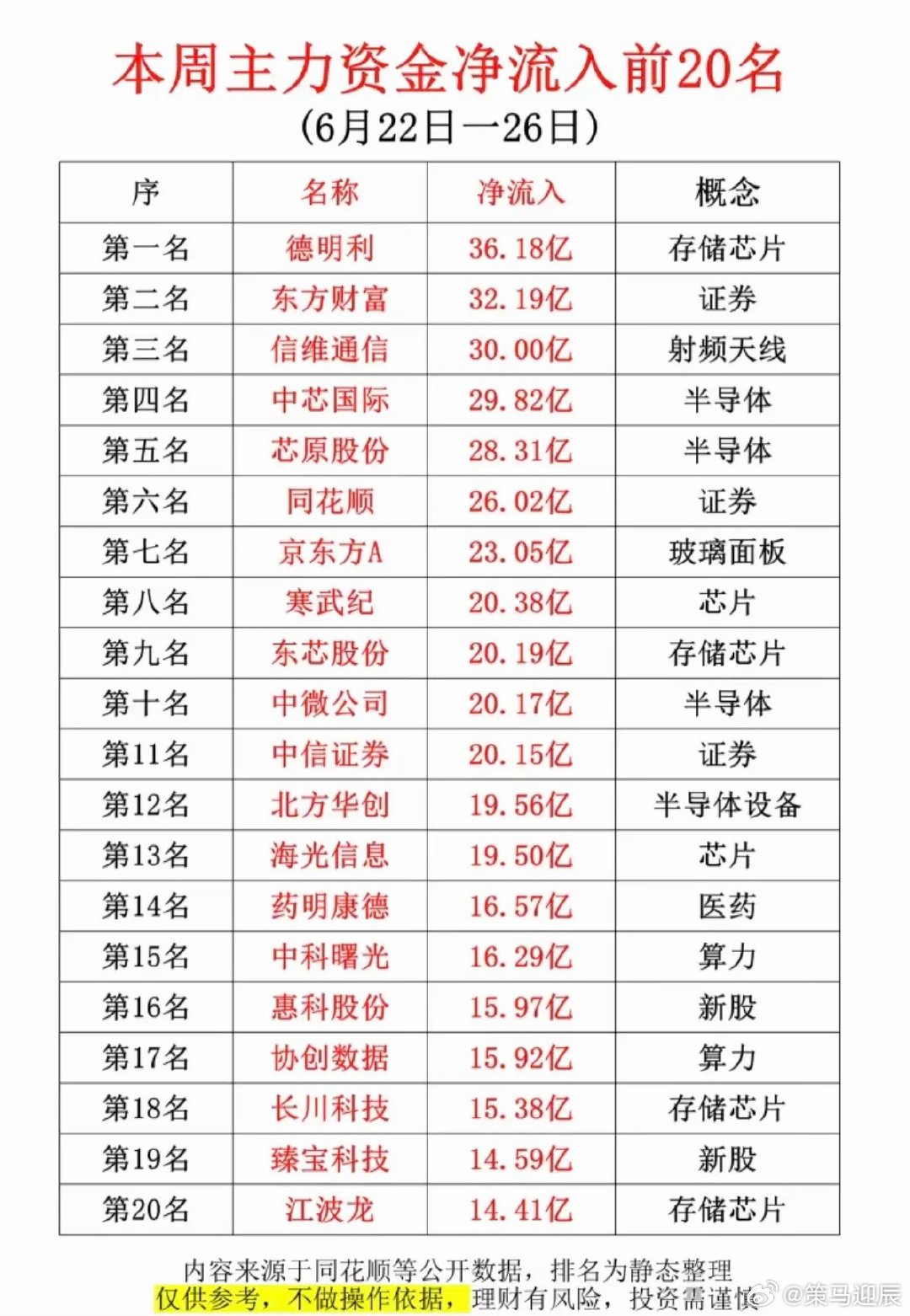 6.28周日  本周主力大资金净买入TOP20！1.互联网券商2.存储芯片、半导
