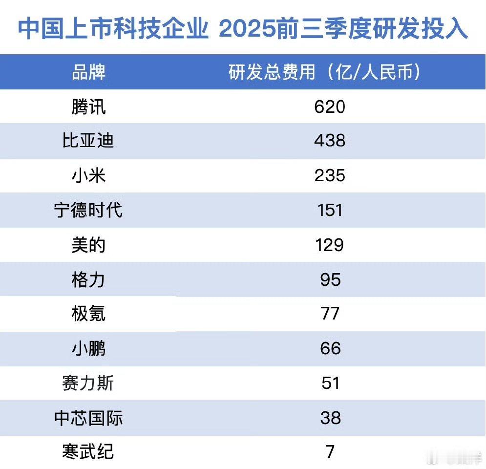 上市科技企业，小米的研发投入排第三。 