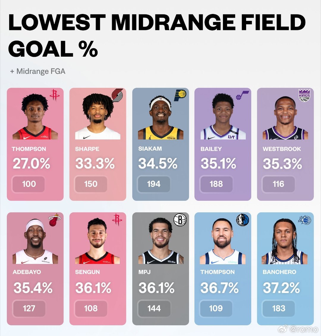 2025-26赛季高出手量（100次以上）中距离投篮命中率倒数前十名  👀休斯