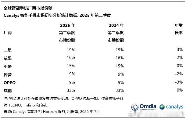 2025Q2全球智能手机出货量TOP5，两家机构都给出了自己的数据统计，前三毫无