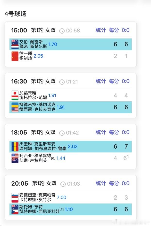 来看看昨晚迪拜赛果🇨🇳徐一璠/杨钊煊2-6/1-6佩雷斯/斯楚尔斯止步首轮，