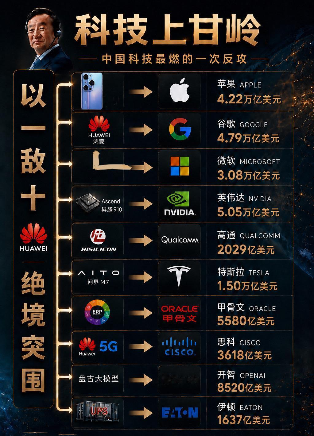华为科技上甘岭！华为凭一己之力挑战西方科技十大巨头
