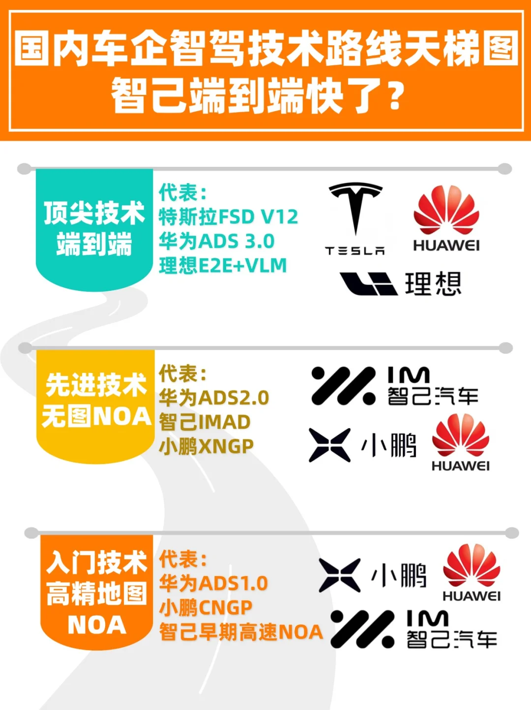 国内车企智驾技术路线天梯，智己端到端快了