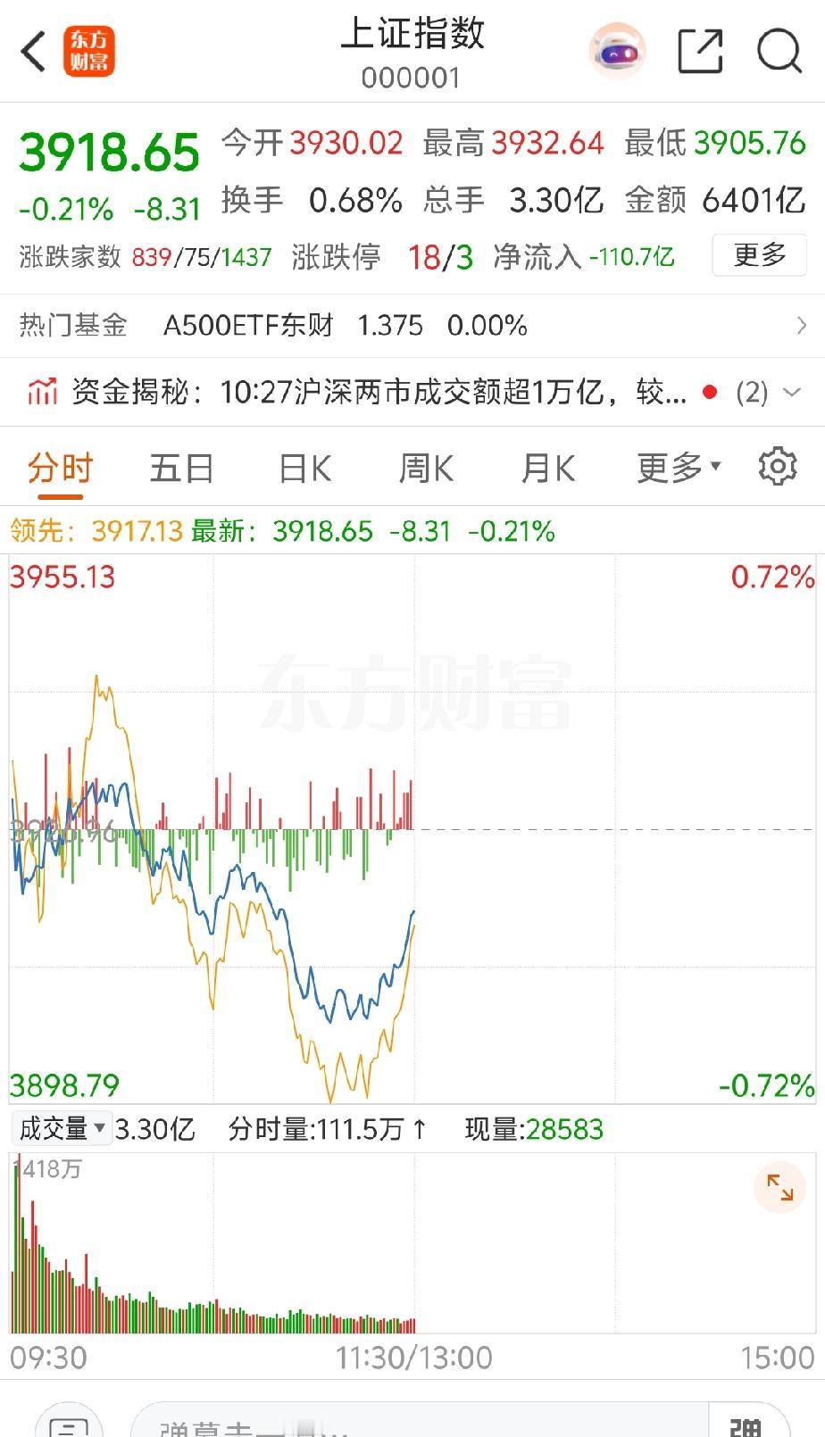 【上证指数今日走势盘点】:今天上午大盘走势还比较温和，支撑点3900附近，临近中