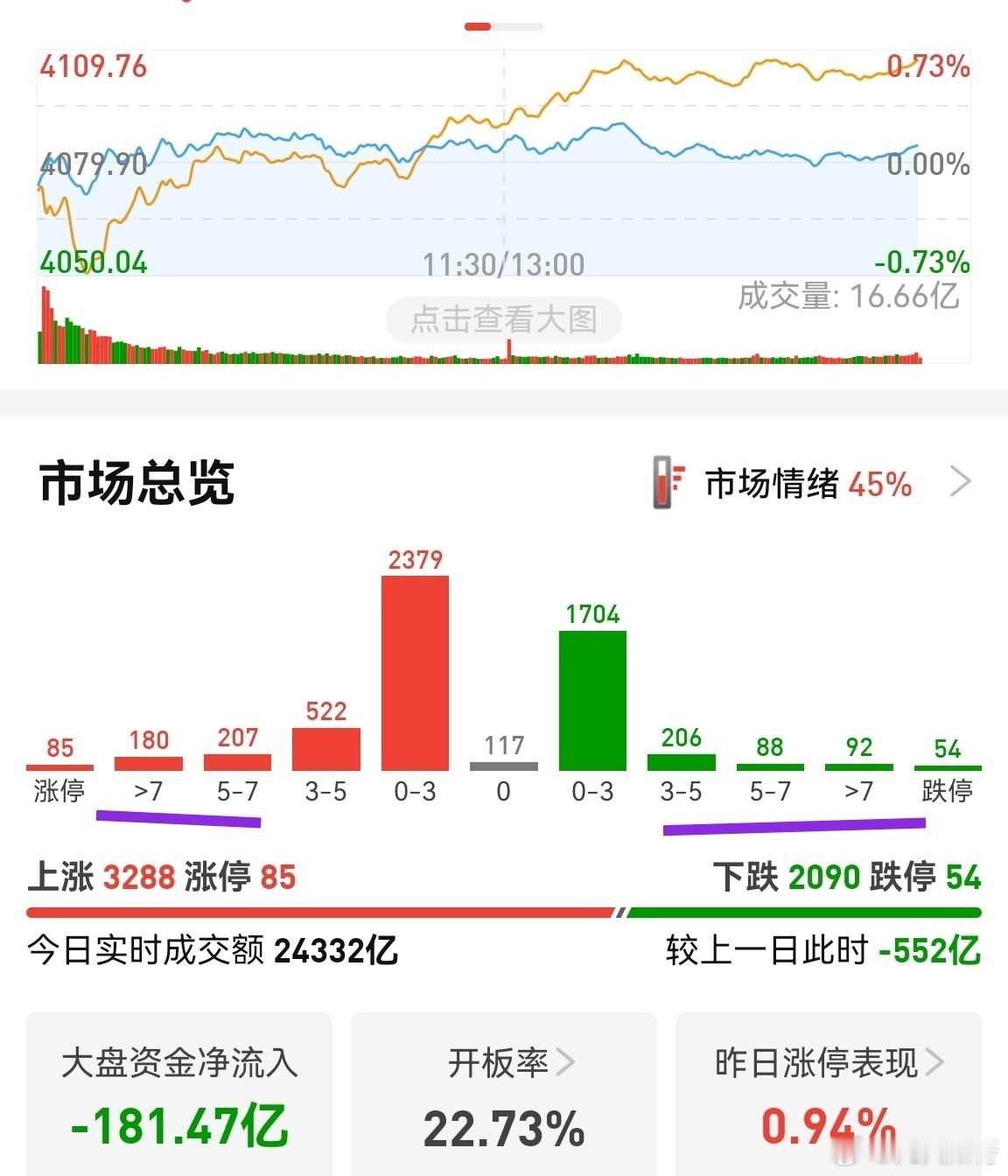指数开始震荡节奏，而个股因为季报原因出现严重分化。跌停54家，涨停85家。整体情