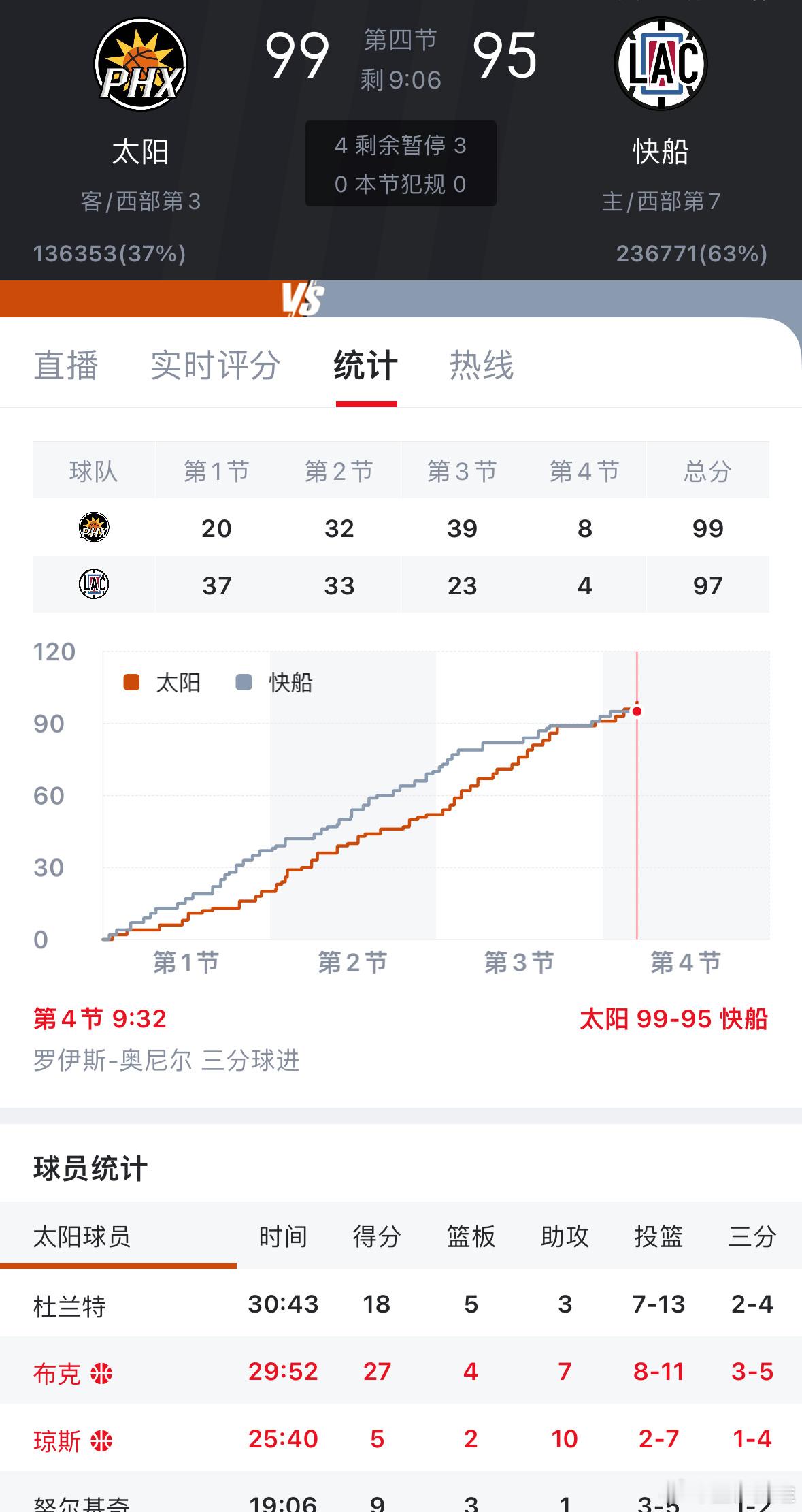 就去吃了个饭～快船是出了名得快啊？[苦涩]#哈登[超话]##五大囧[超话]# ​