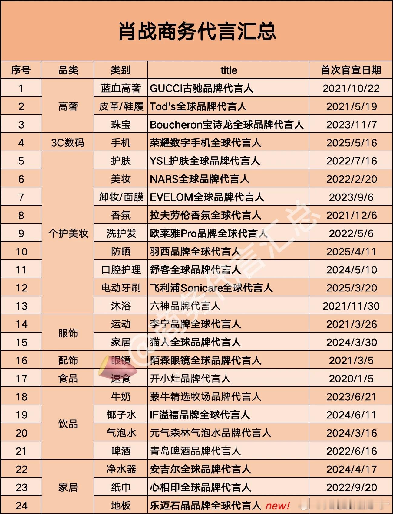 肖战新增商务代言已到达 24 个，恭喜战战！ ​​​