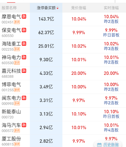 隔夜电力设备方向顶的摩恩+特变，昨天的反推身位京华全居然没人。 ​​​