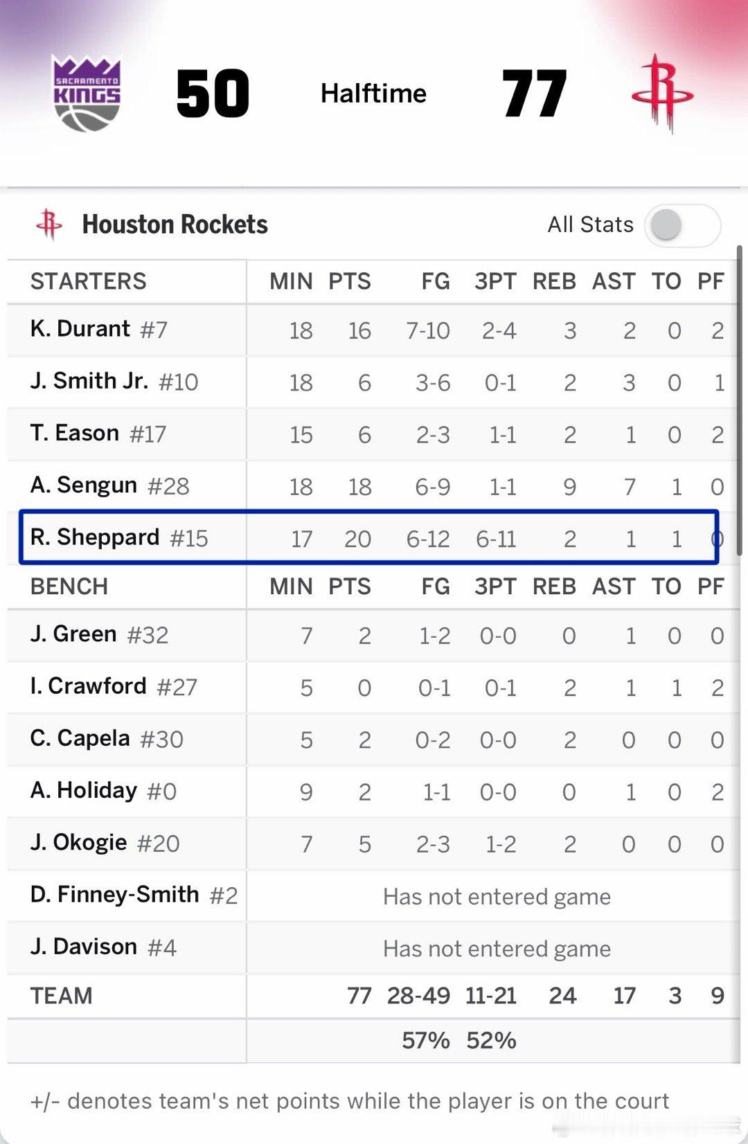 半场结束，火箭77比50大比分领先国王，你火终于有点西部第三的样子了▪️谢泼德首