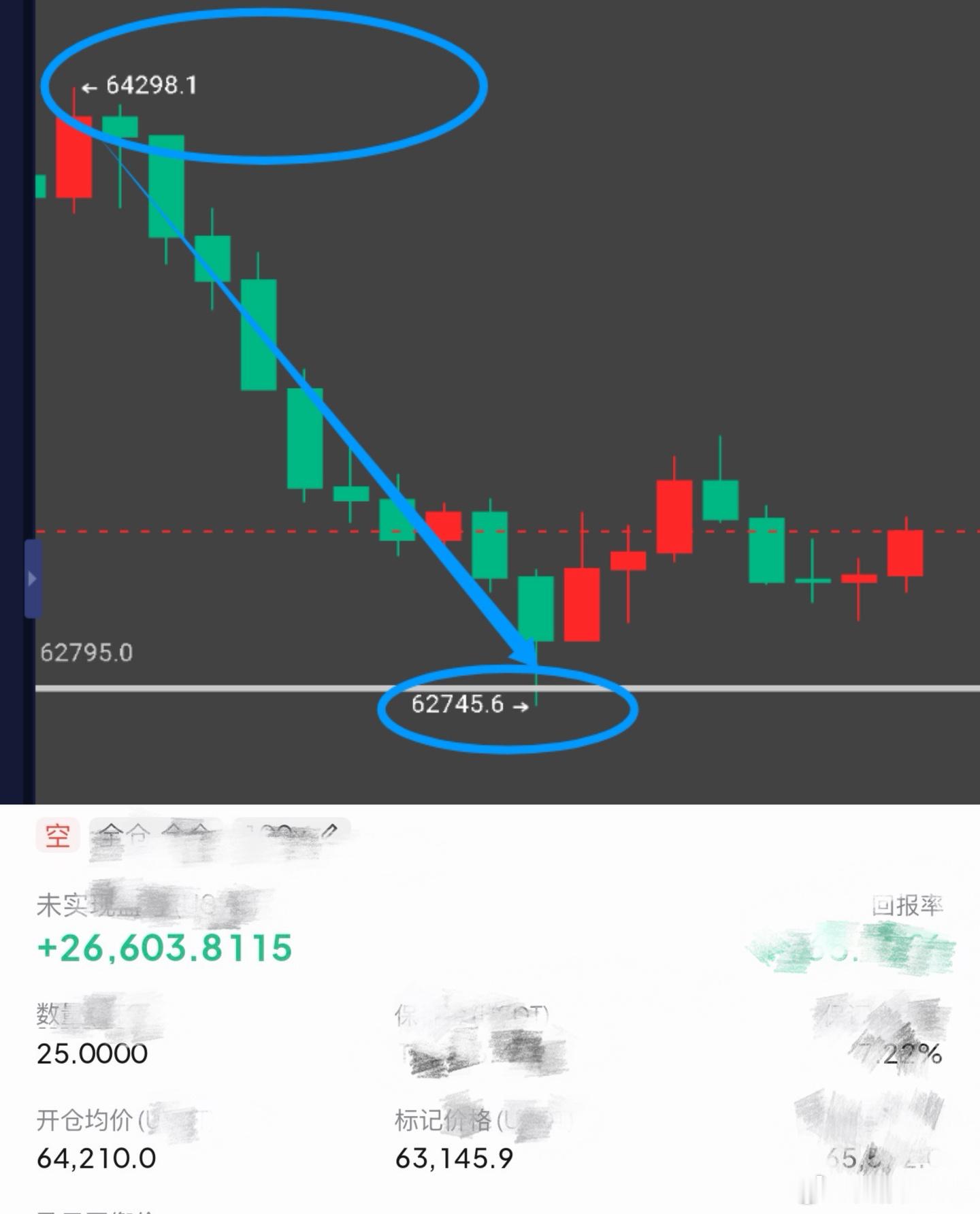 有点轻松了呀，63K直接到达。比特币btc