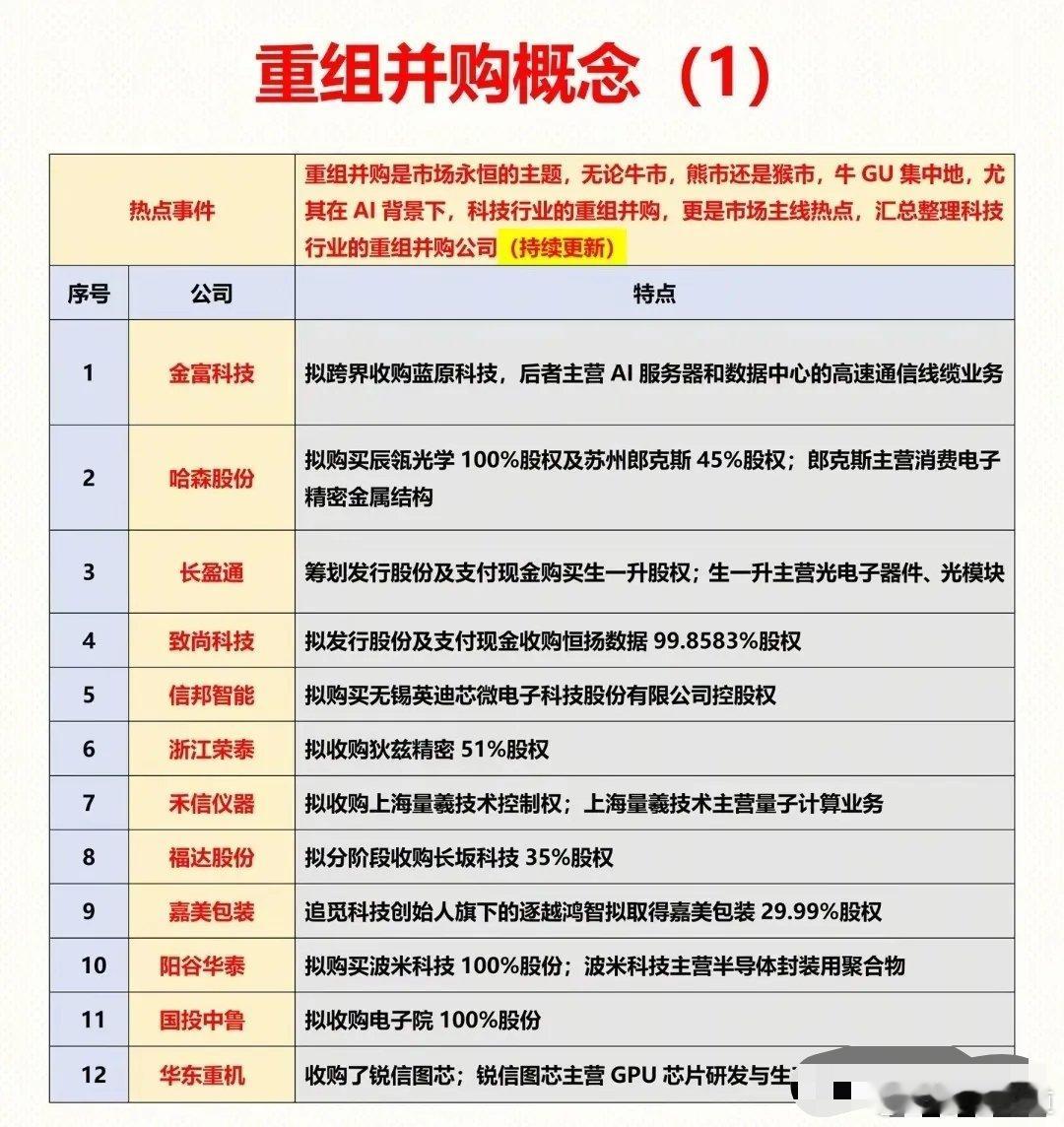 AI浪潮下的重组并购黄金赛道！这72家公司或将引爆市场！重组并购是A股永恒的牛股