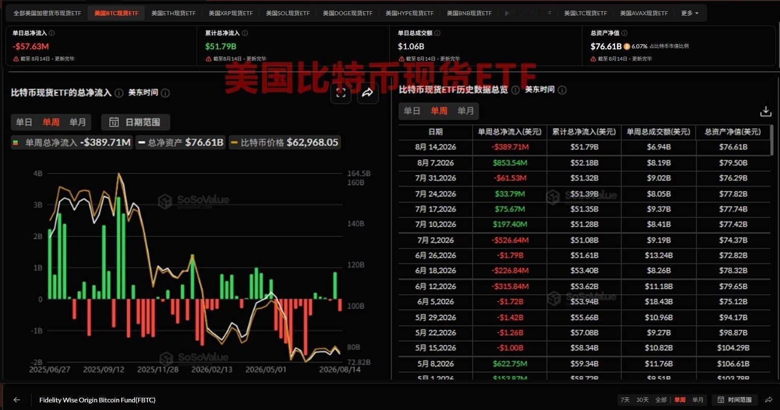 比特币现货ETF上周净流出约3.9亿美元这是自今年6月底以来的最大单周流出市场情