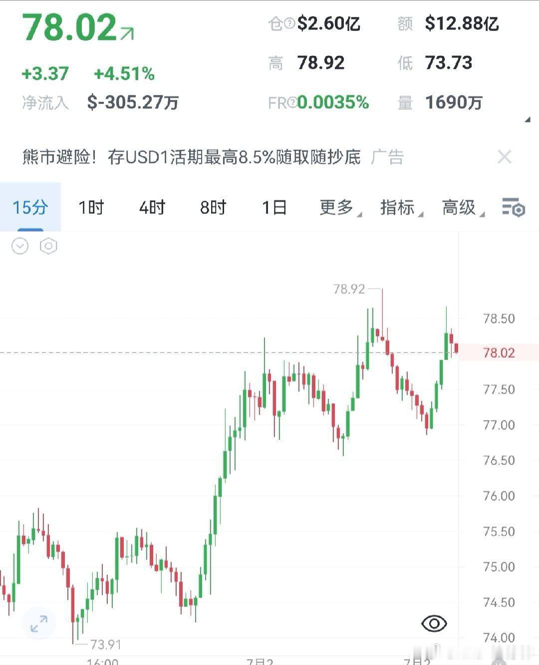 高位不追涨，反弹78.7-78.9承压空；回踩77.0-77.5支撑企稳，轻仓短