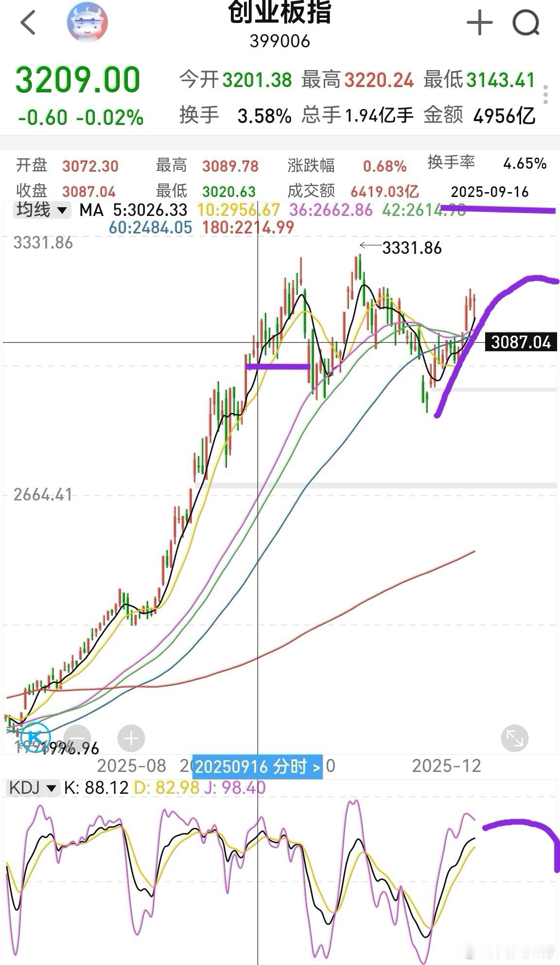 大家早！今天是周四，昨天个股普跌，今天总不至于了。从新闻面看，市场利好多些，美联