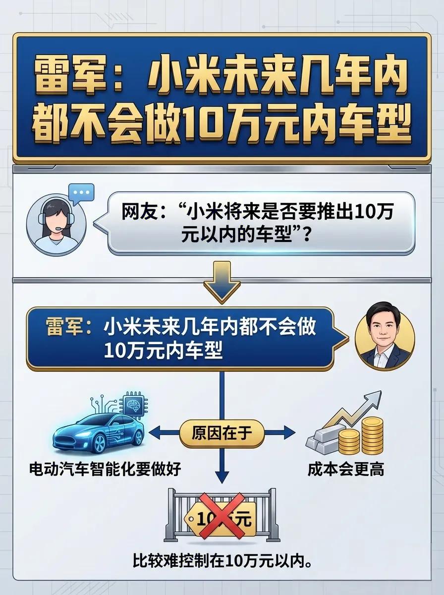 雷军：未来几年不做10万元以下汽车

     别等了！想买10万以下小米汽车的