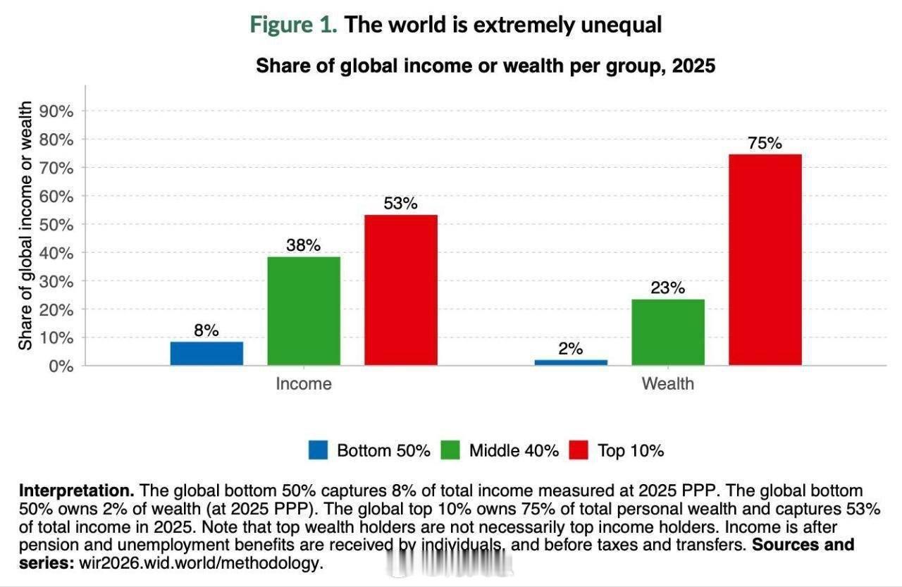 一份统计数据显示：全球的收入和财富分配极不均衡：最富有的 10% 的人群所获得的