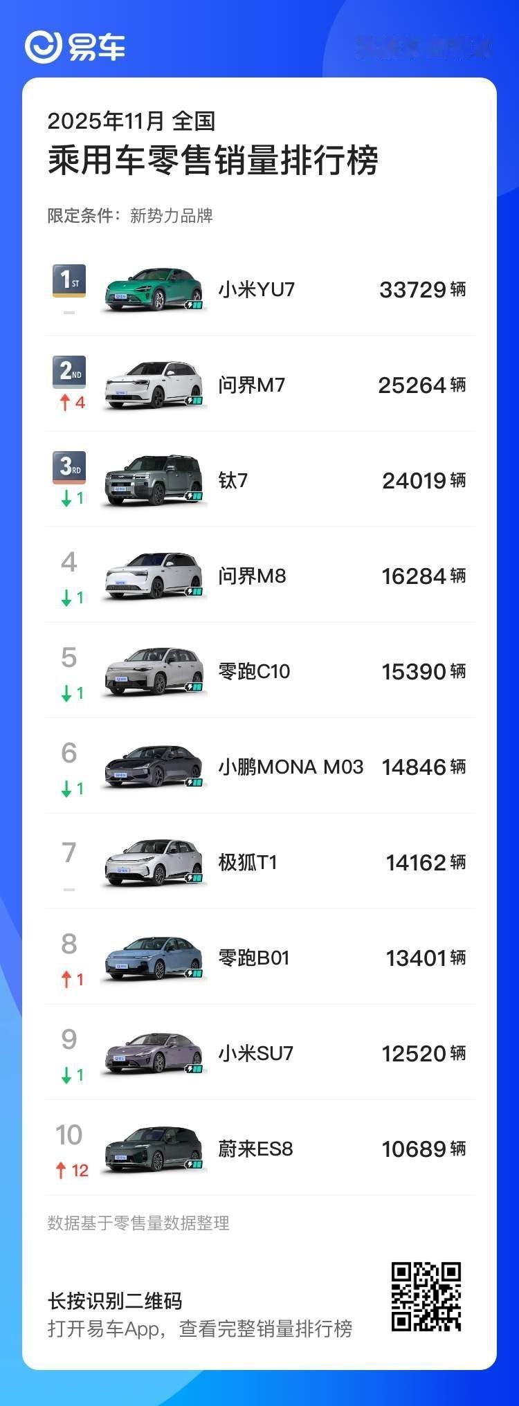 钛七这么快成为一个爆款，据说业内还是太多对标比亚迪销量大的车型，毕竟规模大。好多