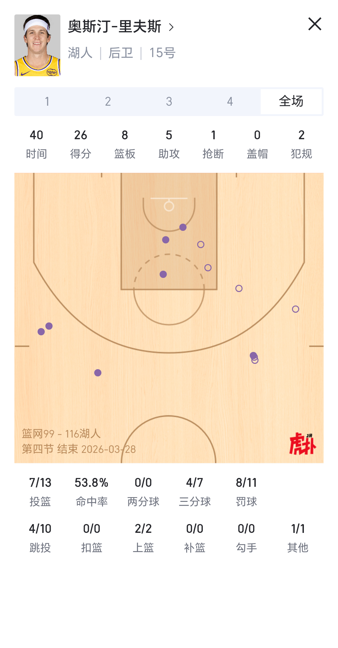 末节之王，小里末节三分4中4，得到15分！打篮网小里上了40分钟，首节末节打满里