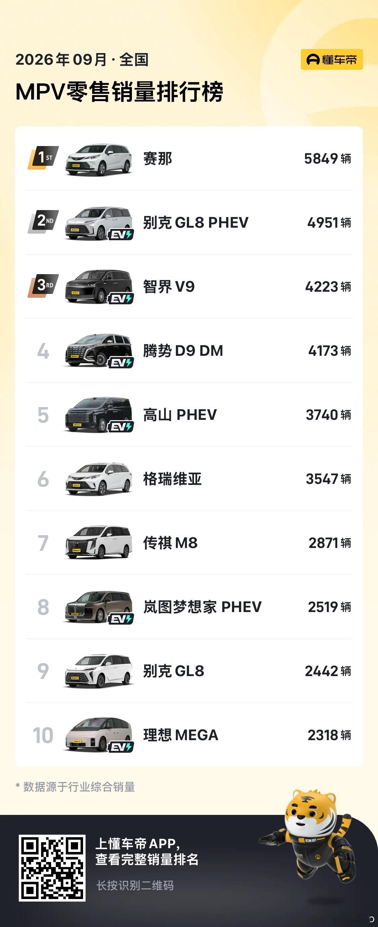 9月份MEGA销量不错，2318辆看了下9月的MPV销量排名不限能源形式是第10