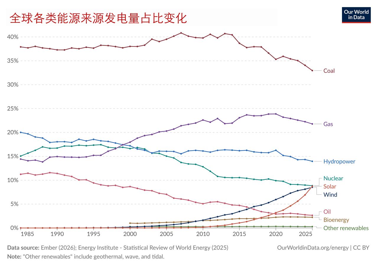 世界各地第一大电力来源是什么？

煤炭发电量占全球总发电量的三分之一，在所有能源