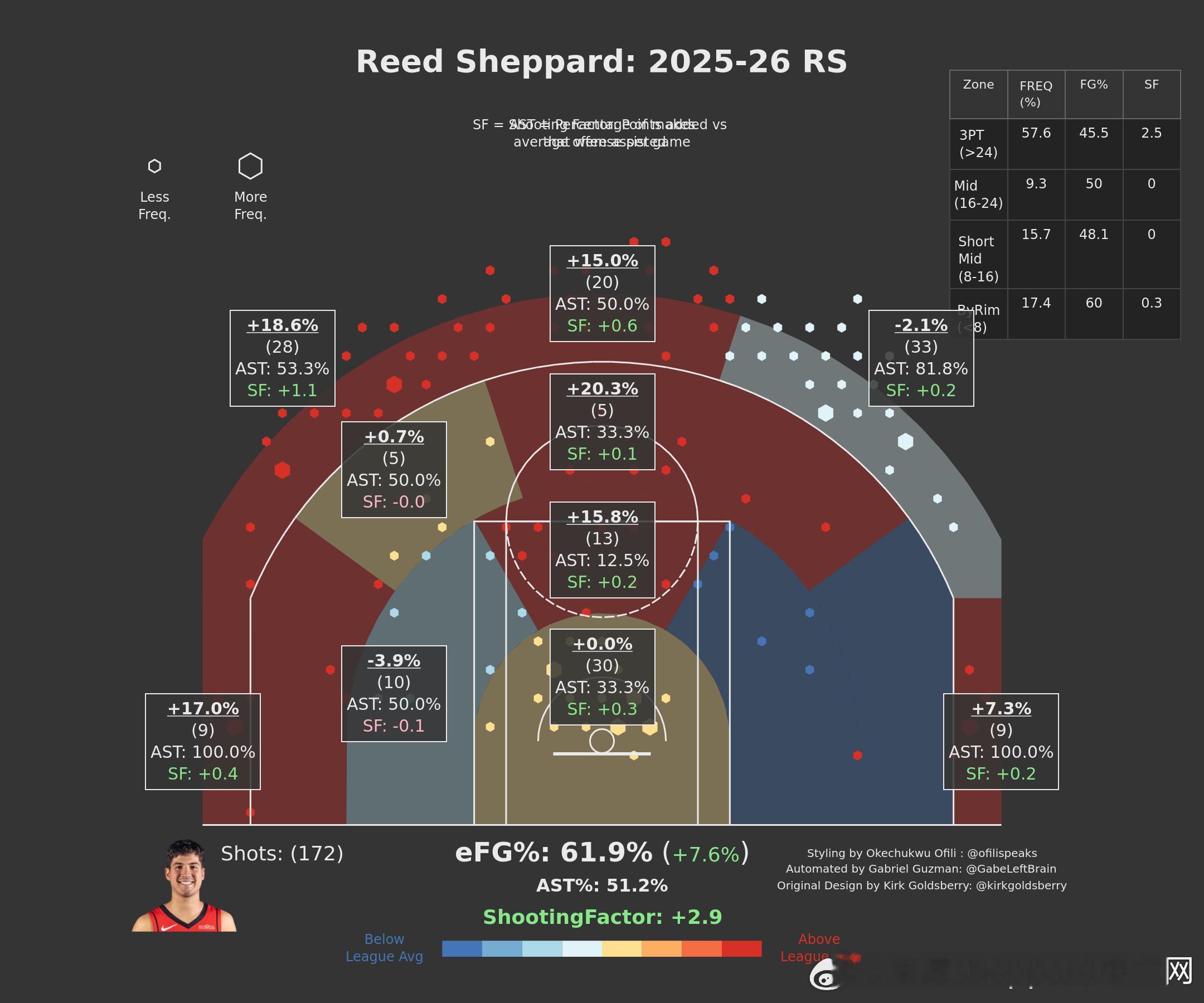【再看下斜坡，kd，史密斯投射和联盟平均水准的差异化对比】截止目前kd出手239