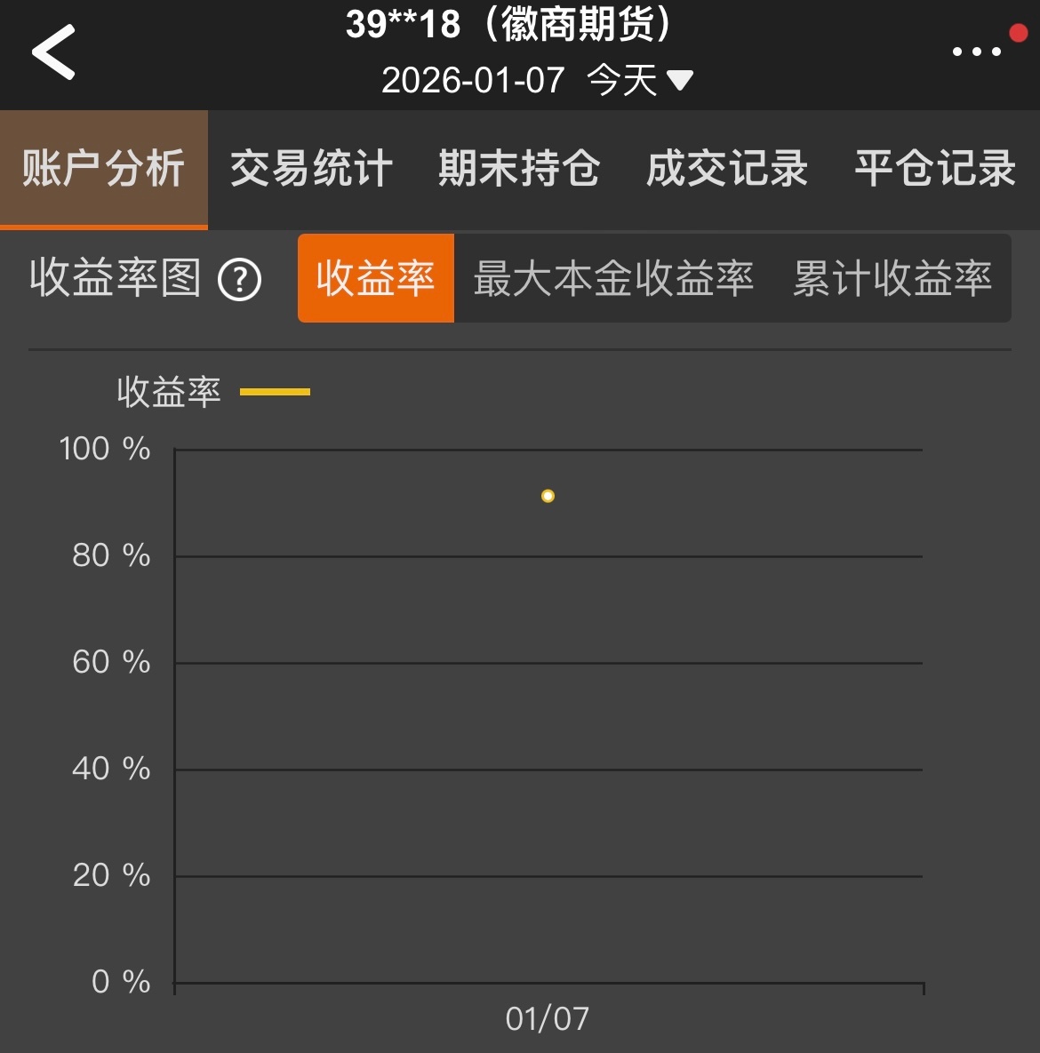 今日收益91.5%，12月29日单日收益92.6%，做交易十年，最近算是职业生涯
