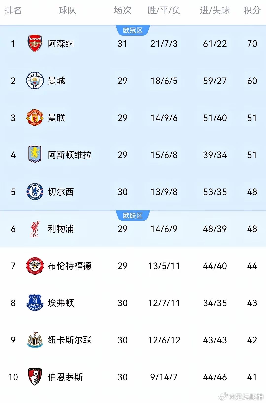 生活手记这就是冠军相啊，阿森纳分别在89分钟和伤停补时最后1分钟各进1球，以2: