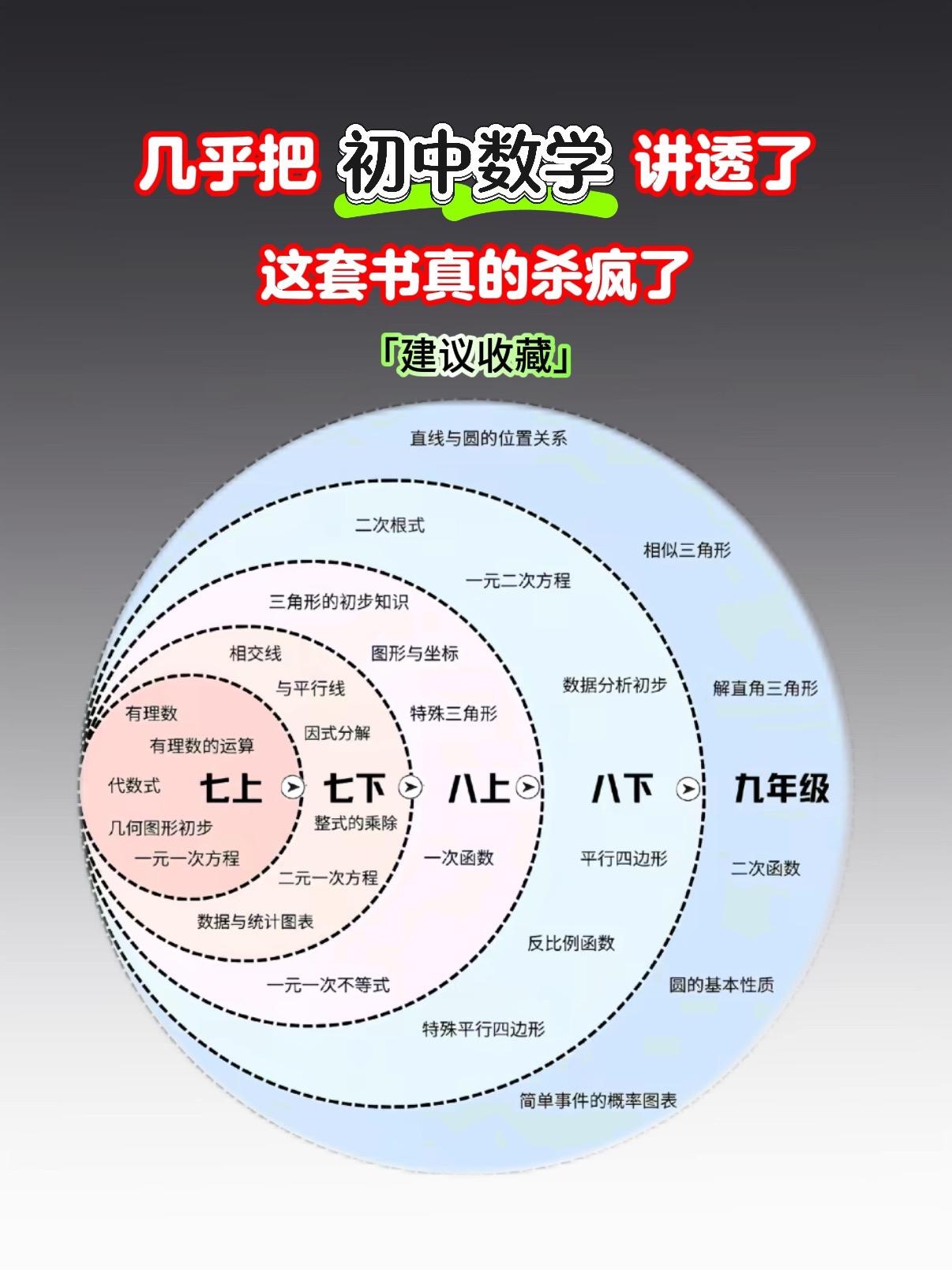 有远见的家长，一定要给孩子读这本书！🔥。初中数学不管怎么改革，这七十...
