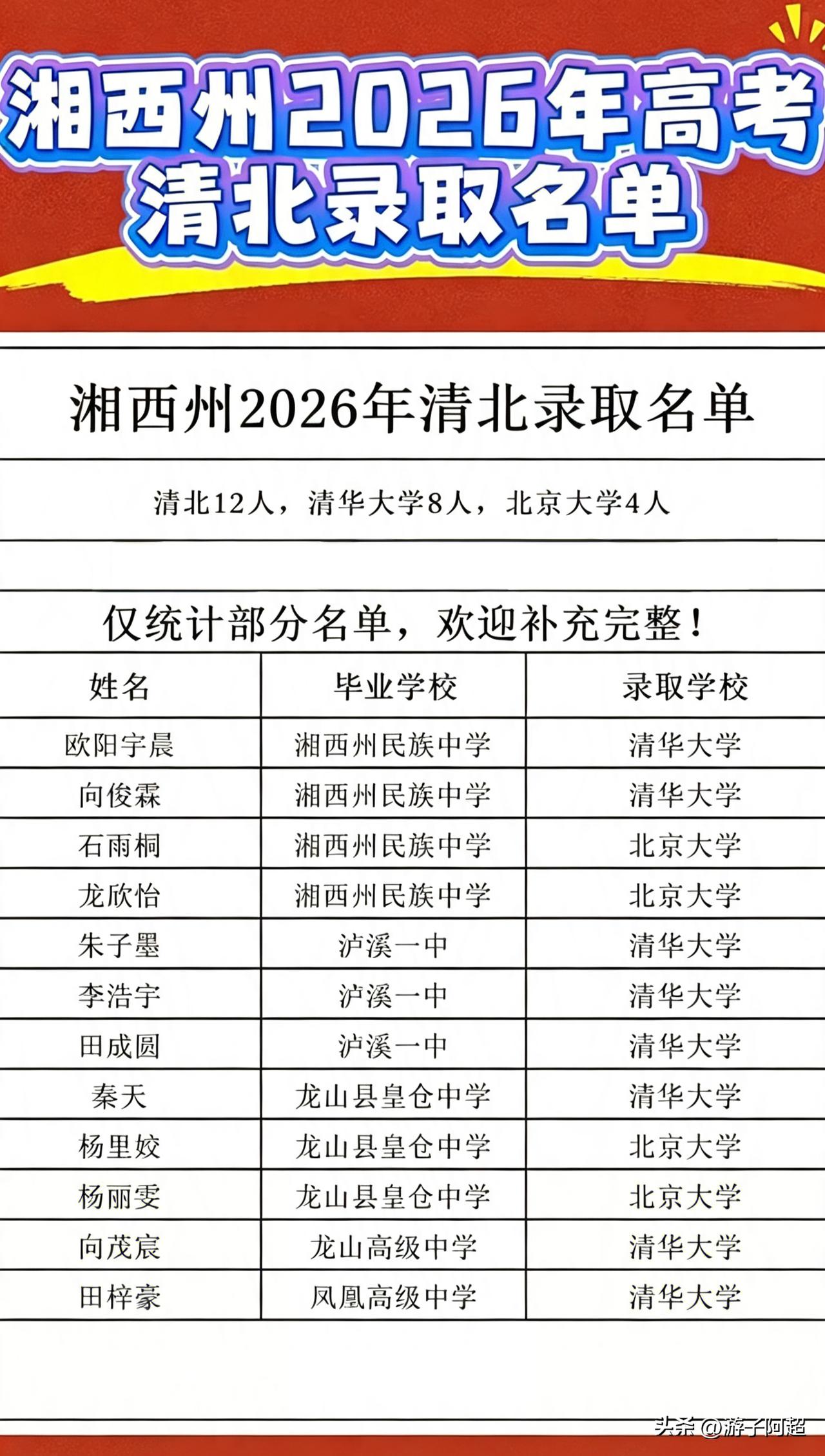 湖南湘西州2026年高考清北录取情况。
据当前统计，2026年高考中，湘西州共有