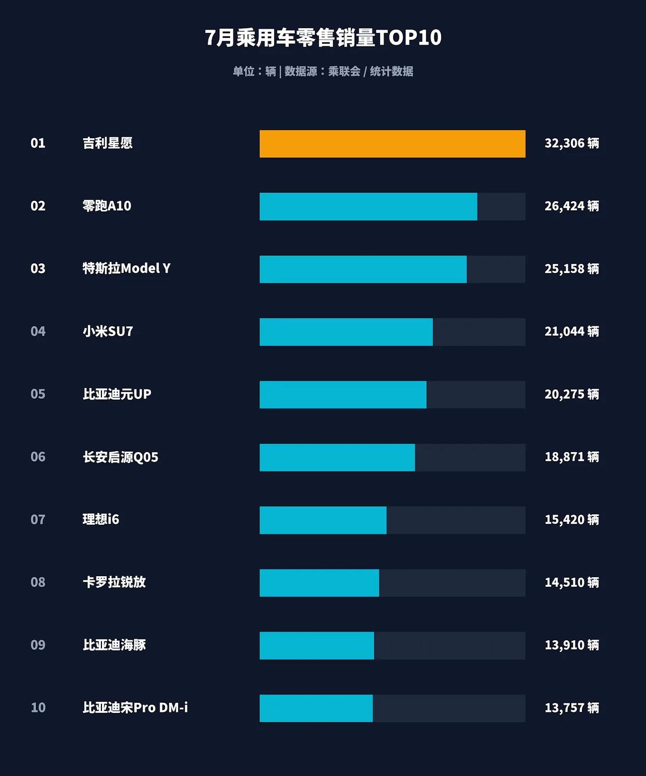 7月汽车销量前10名，竟然只有一款燃油车？
最近，懂车帝更新了7月乘用车零售量排