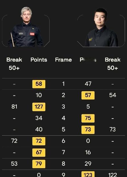 斯诺克世锦赛首轮第一阶段结束：庞俊旭4-5尼尔.罗伯逊

        北京时