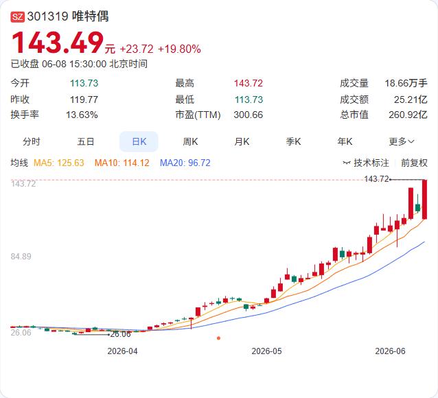 三连涨之后，唯特偶主动给市场泼了一盆冷水。6月8日晚间，公司发布股价异动公告，提