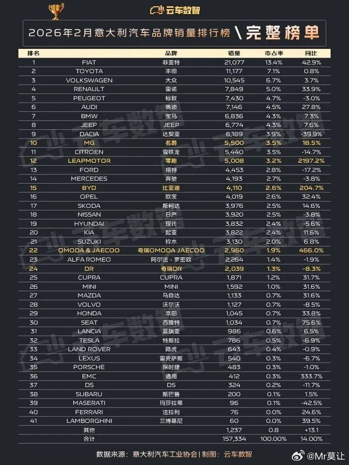 2026年2月意大利汽车销售榜，国产品牌表现可以哦！名爵、比亚迪、零跑、奇瑞势头