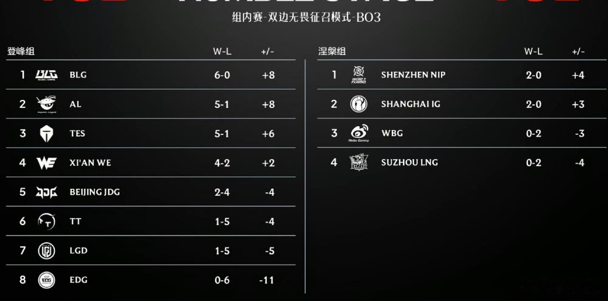 留给EDG的对手已经不多了留给EDG的对手不多了 对战TES再吃下败果，0‑6的