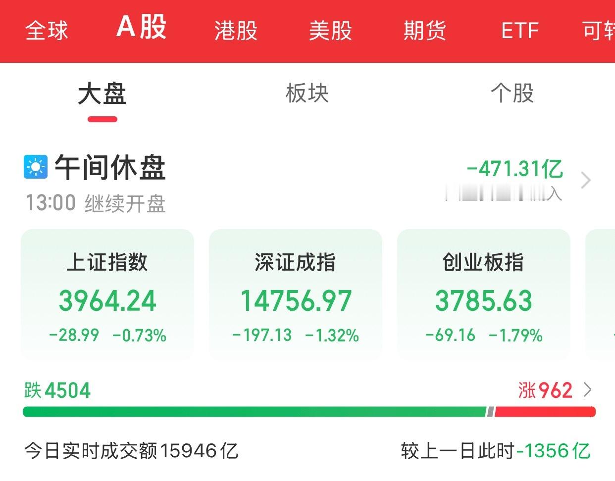 A股上午盘结束指数冲高回落，创业板指一度涨超1%，随后震荡下行跌近2%。截至午间