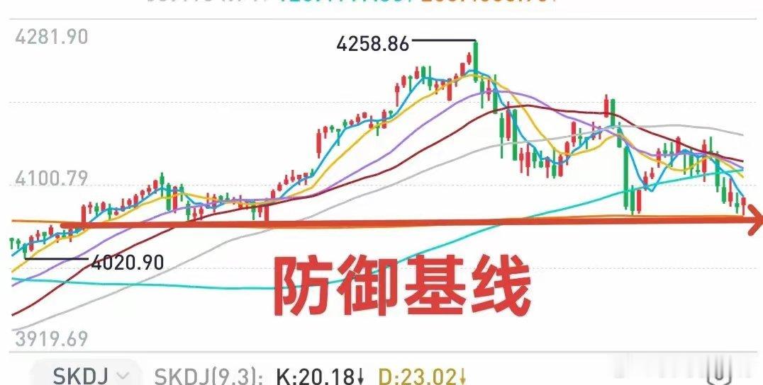 A股：大盘守住了短期防御基线！防御基线位于4060~4070点区域，是前期低点区