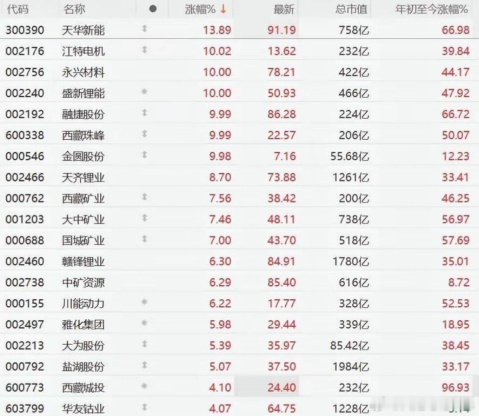 A股异动丨锂矿股走强碳酸锂期货主力合约今日盘中一度涨近2%至179180元/吨！