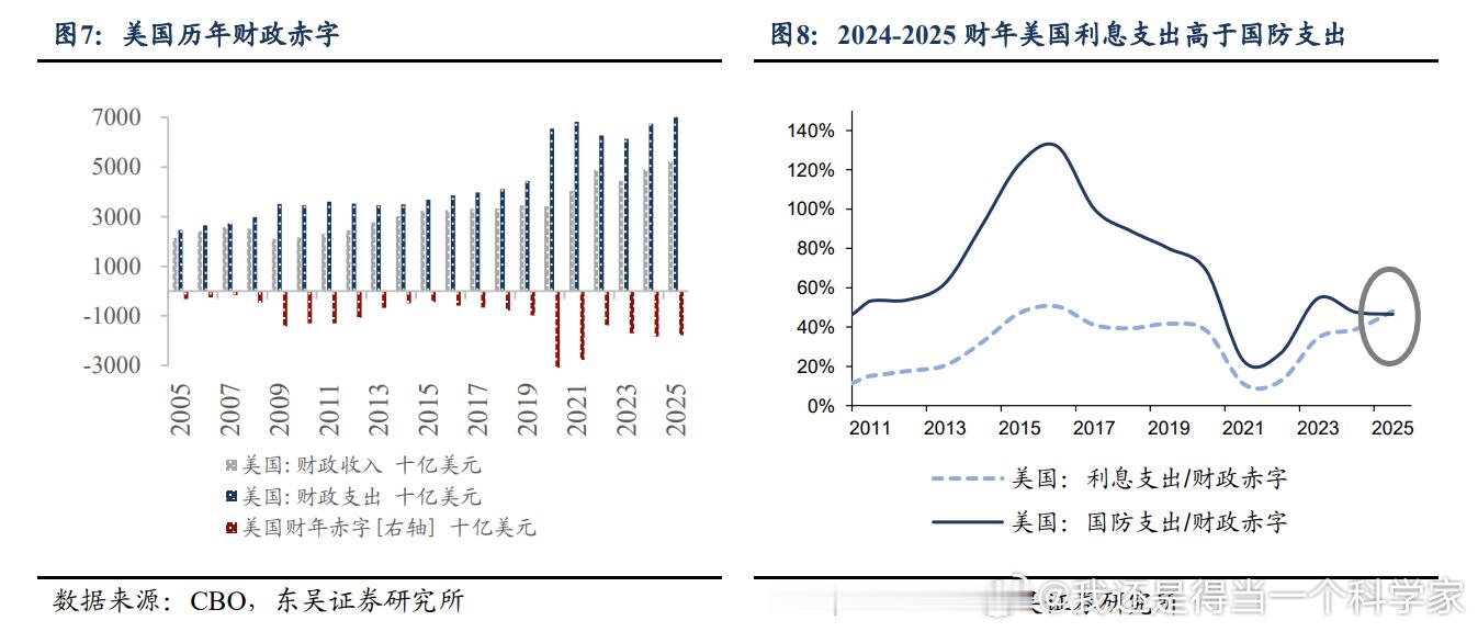 美国利息支出已经超过国防支出。 ​​​