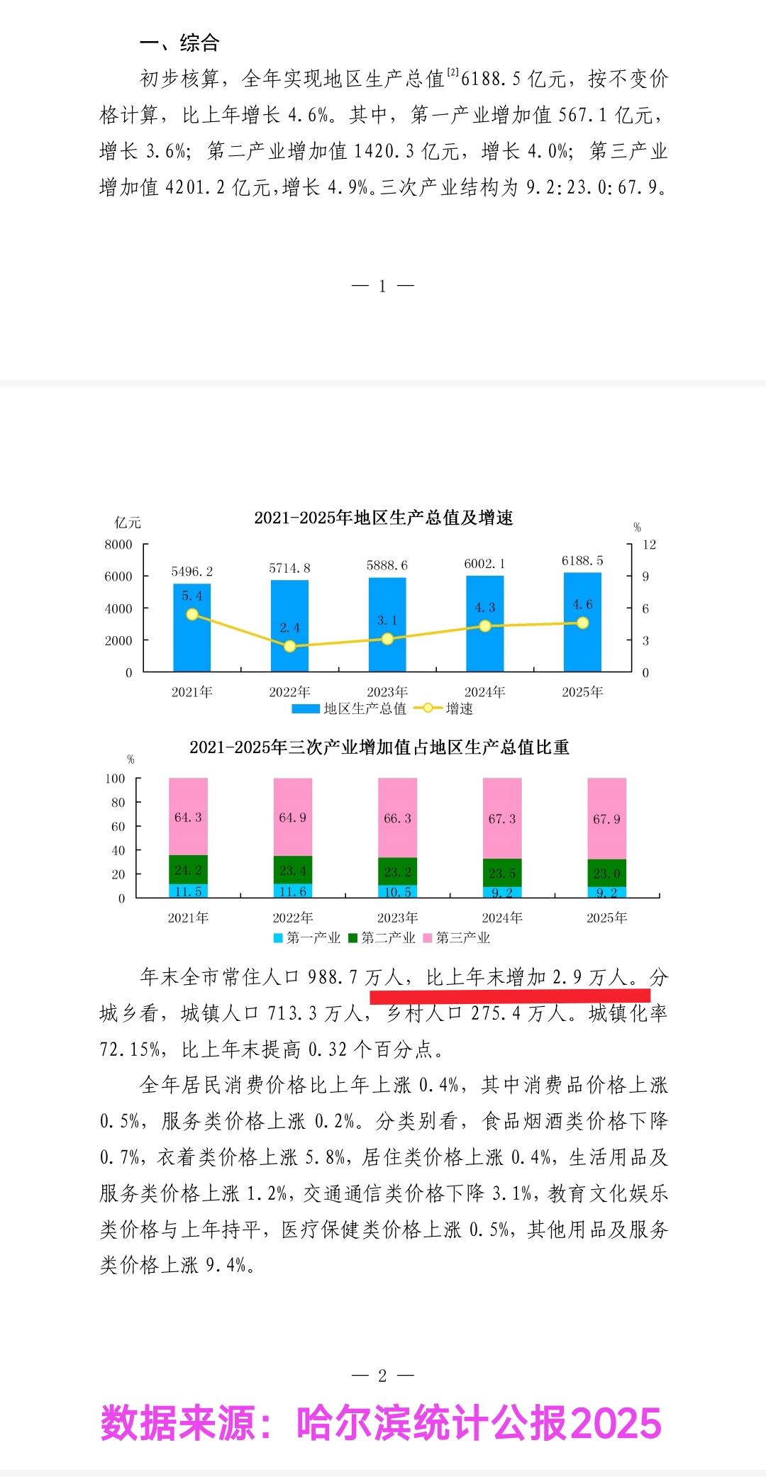 从相关资料看在去年哈尔滨常住人口数量增加了2.9万，这是个好兆头。这就说明哈尔滨