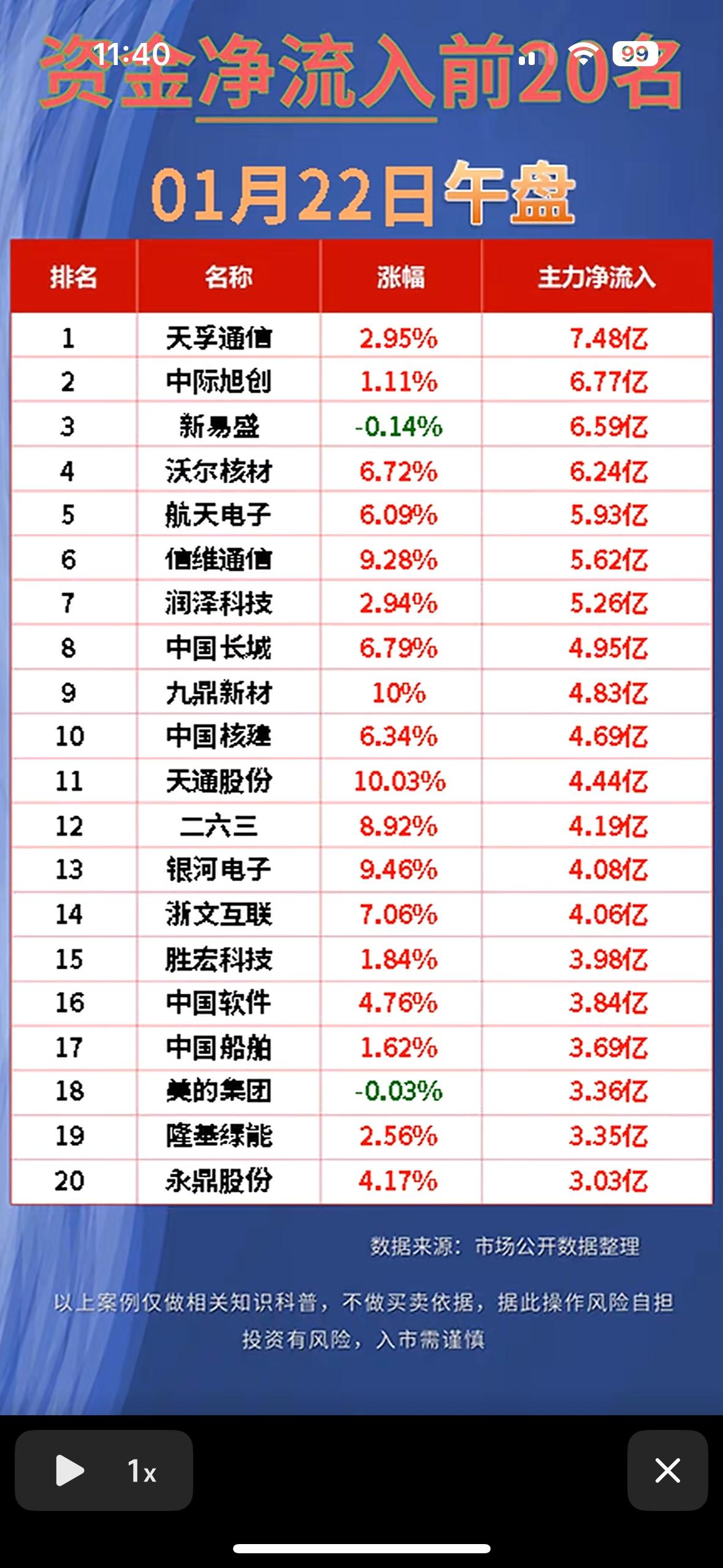 1月22日午盘主力抢筹榜：通信、科技领涨，九鼎新材封板，信维通信吸金超5亿
