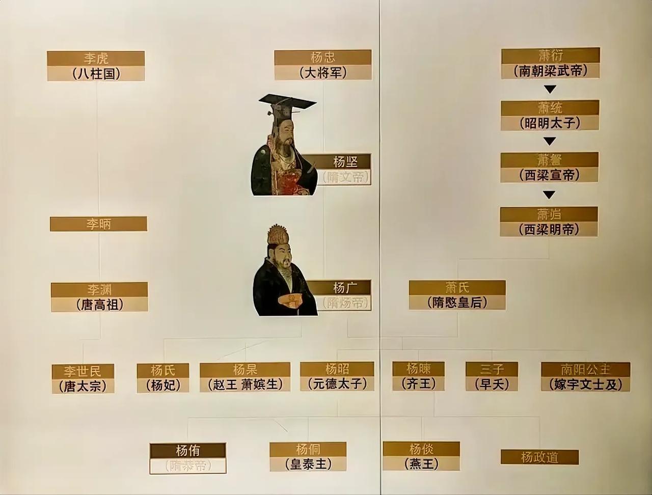隋炀帝的人物关系。
隋唐皇帝杨家、李家都来自于北周的关陇军事集团，关系盘根错节，